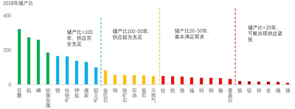 2018年全球30種礦產儲產比.jpg