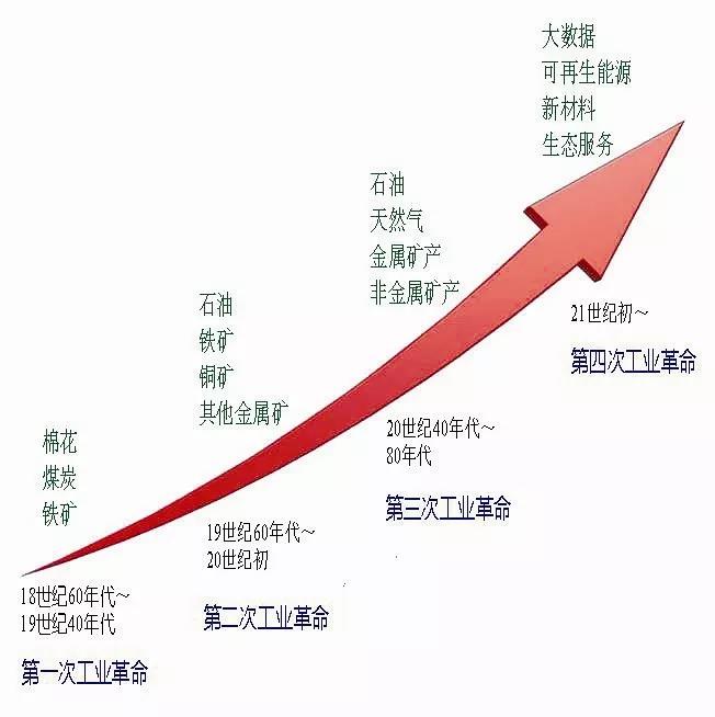 歷次工業革命及其所需的關鍵資源變化.jpg